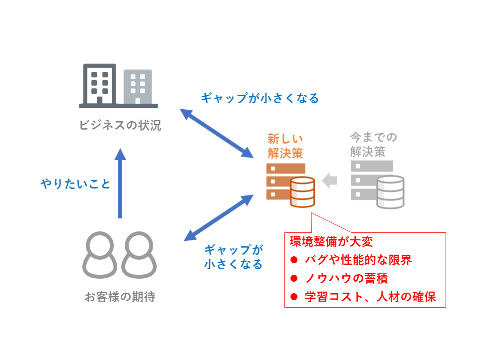 新しいテクノロジーで解決する