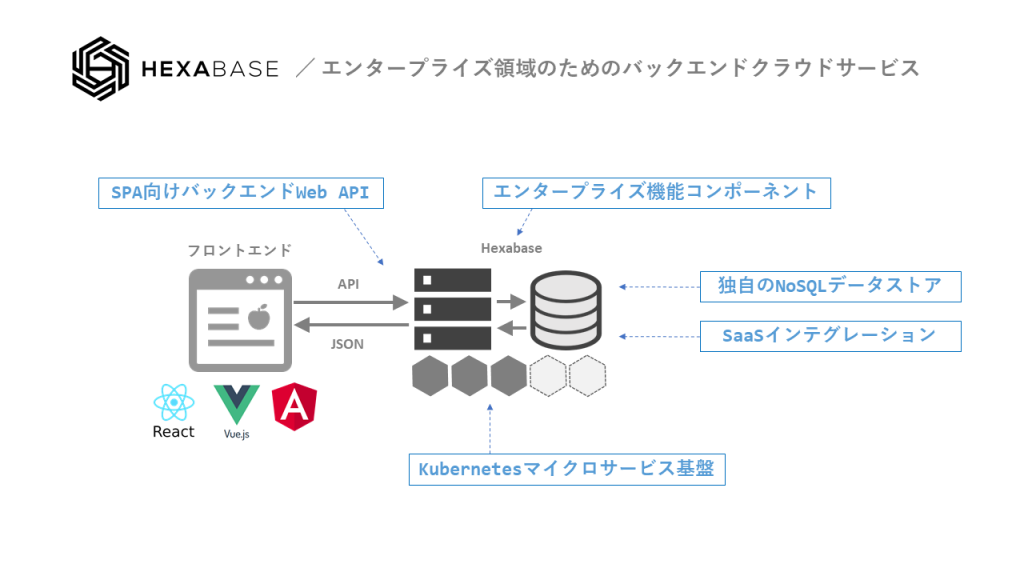 Hexabase